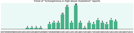 Would you have Schizophrenia when you have High blood cholesterol? Would you have Schizophrenia when you have High blood cholesterol?